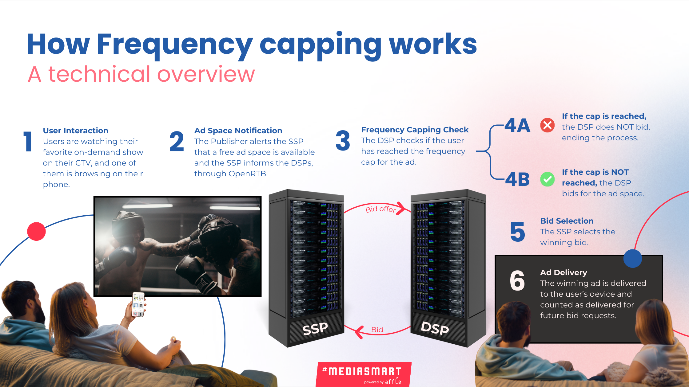 Graph showing the process of frequency capping