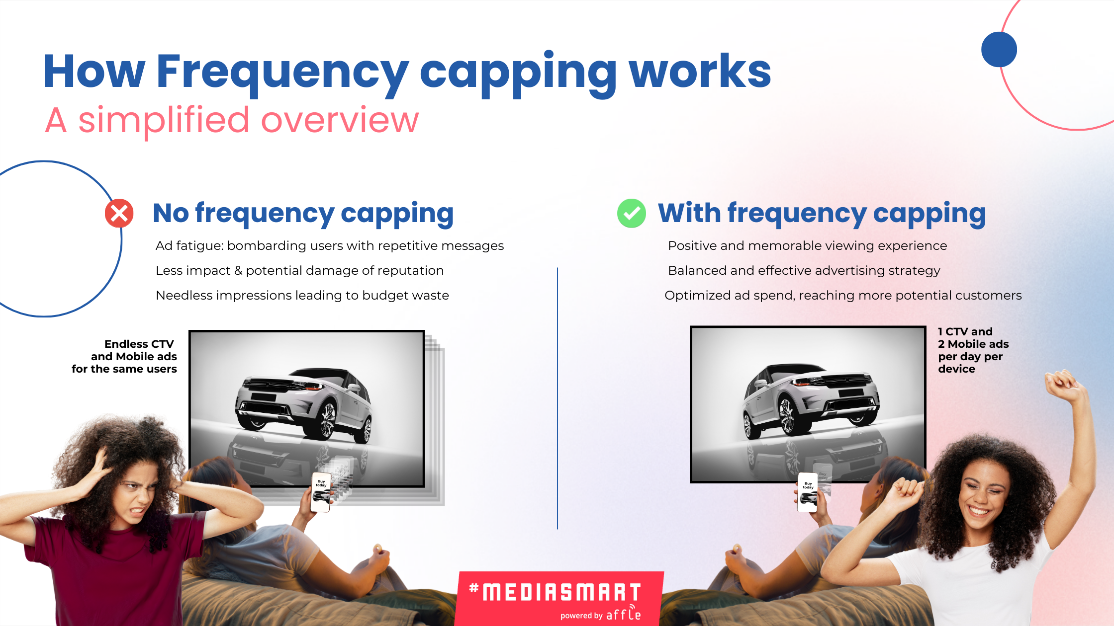 Graphic showing results of campaigns using frequency capping or not