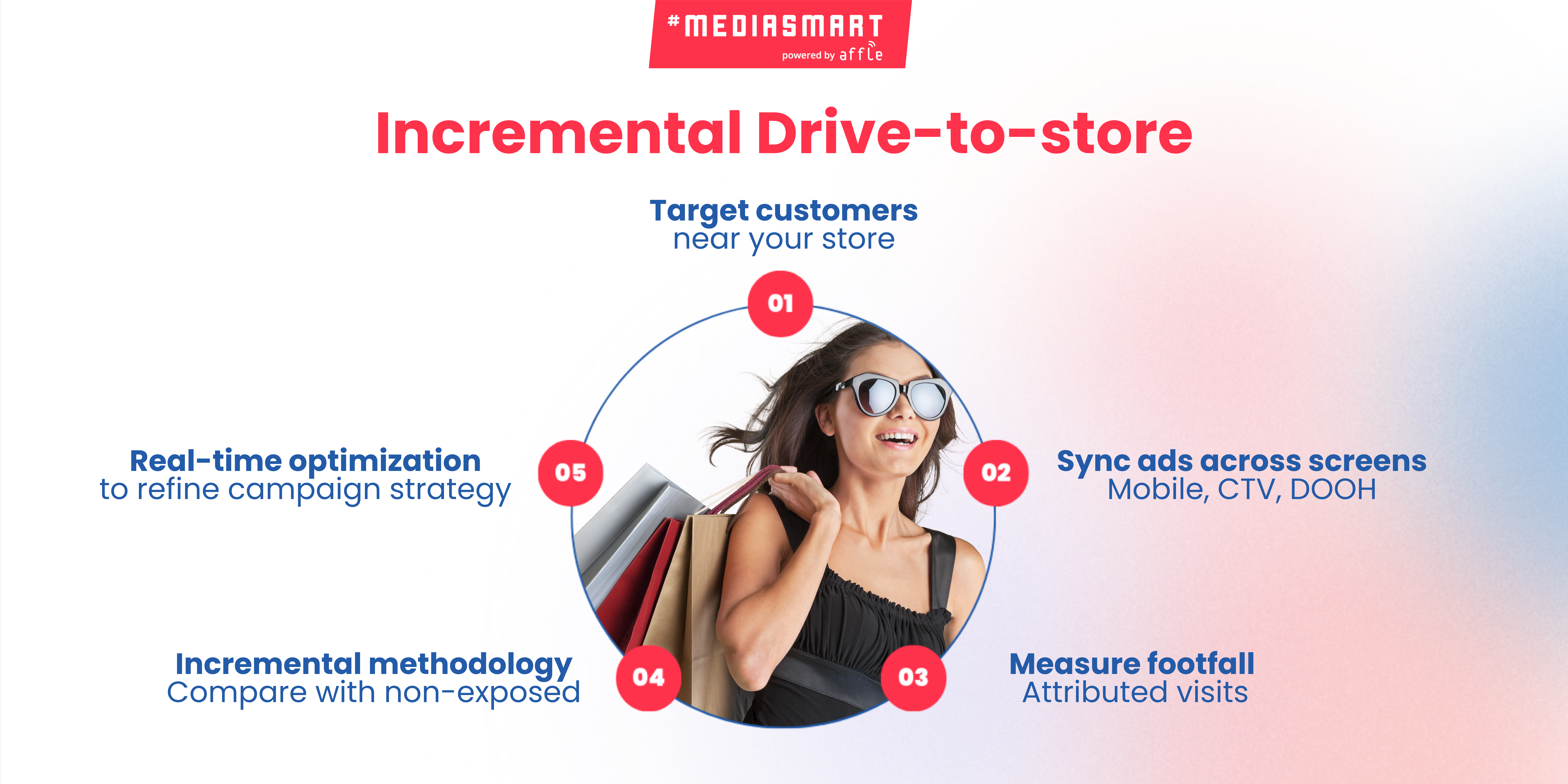 Graph showing the cycle of Incremental Drive-to-store