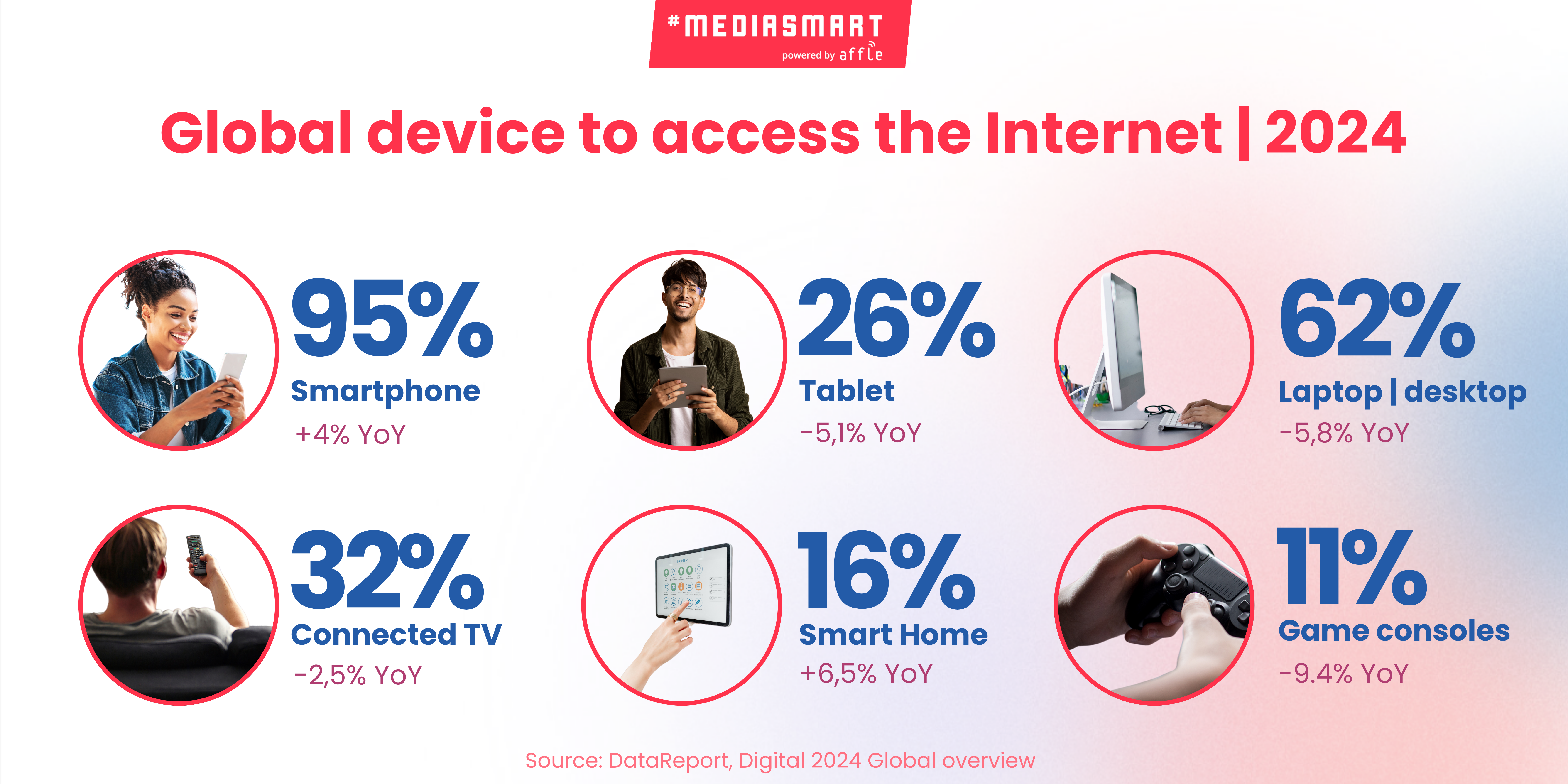 An infographic showing different % of devices used to access the internet, source: Data report, Digital 2024 Global overview