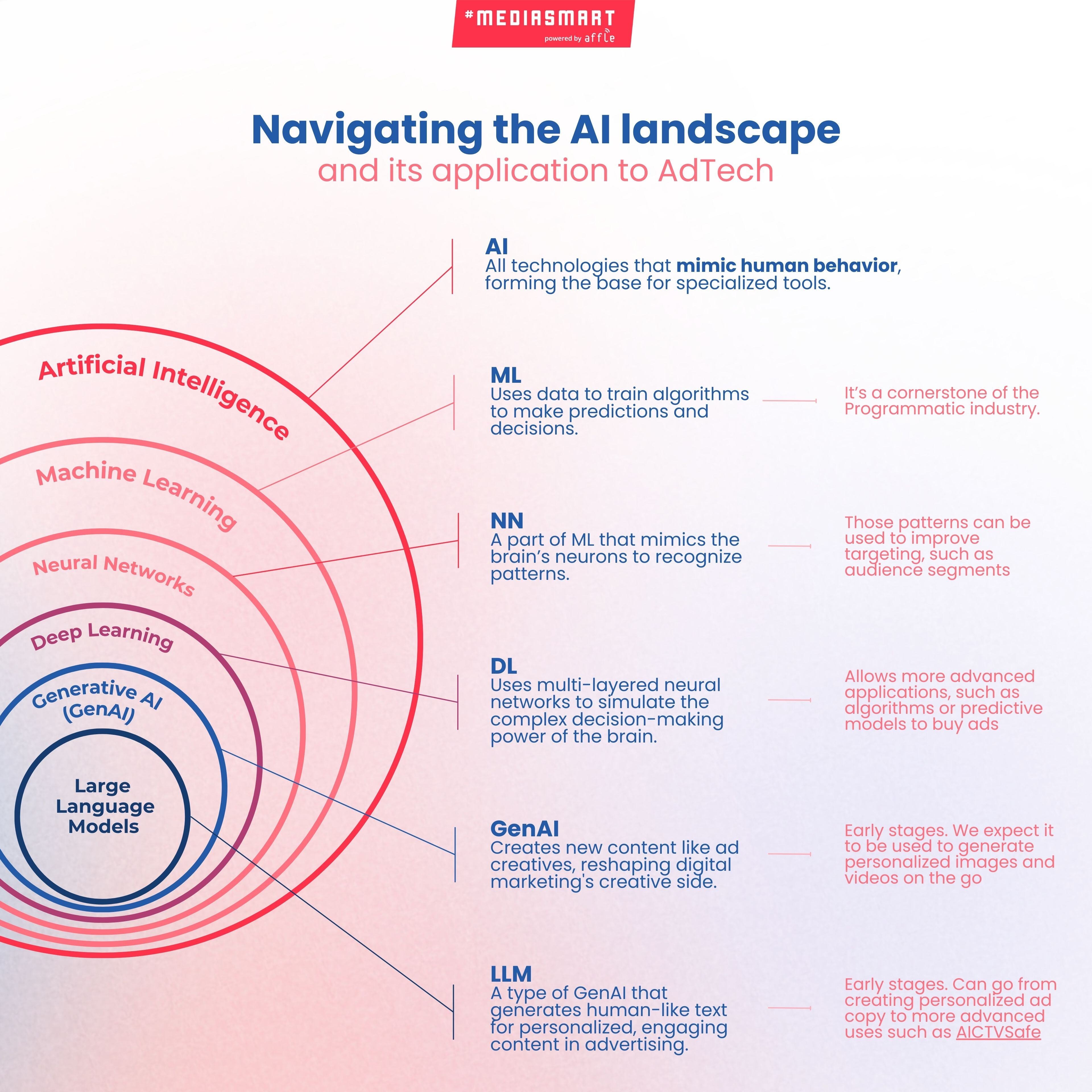 Navigating the AI landscape, its applications to AdTech - AI blog