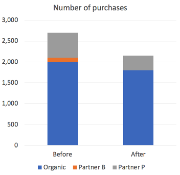 number of purchases